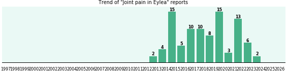 Could Eylea cause Joint pain? Could Eylea cause Joint pain?